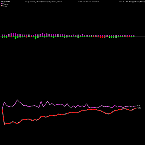 PVM Price Volume Measure charts First Trust New Opportunities MLP & Energy Fund FPL share USA Stock Exchange 