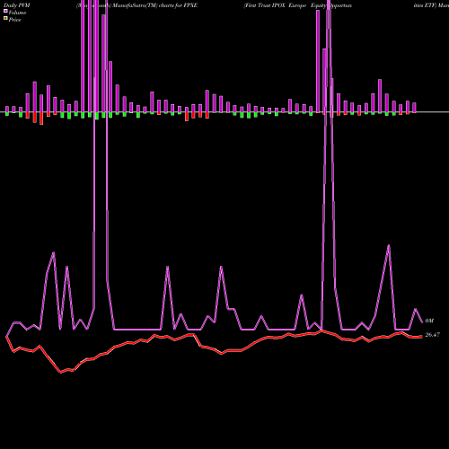 PVM Price Volume Measure charts First Trust IPOX Europe Equity Opportunities ETF FPXE share USA Stock Exchange 