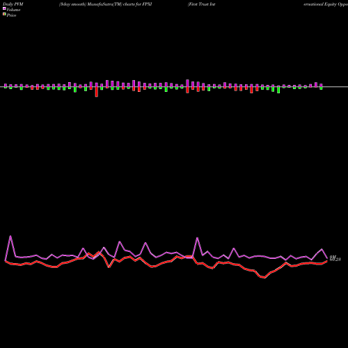 PVM Price Volume Measure charts First Trust International Equity Opportunities ETF FPXI share USA Stock Exchange 