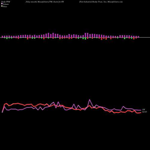 PVM Price Volume Measure charts First Industrial Realty Trust, Inc. FR share USA Stock Exchange 