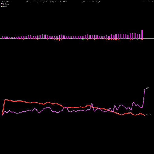 PVM Price Volume Measure charts Blackrock Floating Rate Income Strategies Fund Inc FRA share USA Stock Exchange 