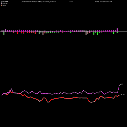 PVM Price Volume Measure charts First Bank FRBA share USA Stock Exchange 