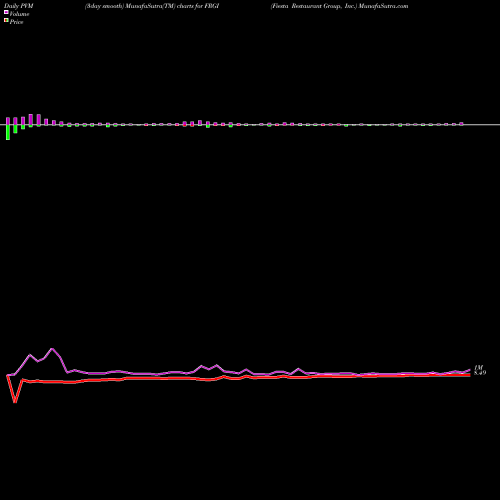 PVM Price Volume Measure charts Fiesta Restaurant Group, Inc. FRGI share USA Stock Exchange 