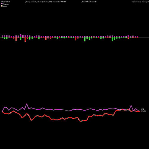 PVM Price Volume Measure charts First Merchants Corporation FRME share USA Stock Exchange 