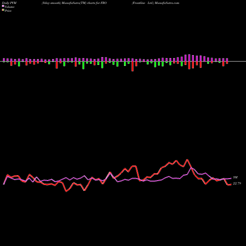 PVM Price Volume Measure charts Frontline Ltd. FRO share USA Stock Exchange 