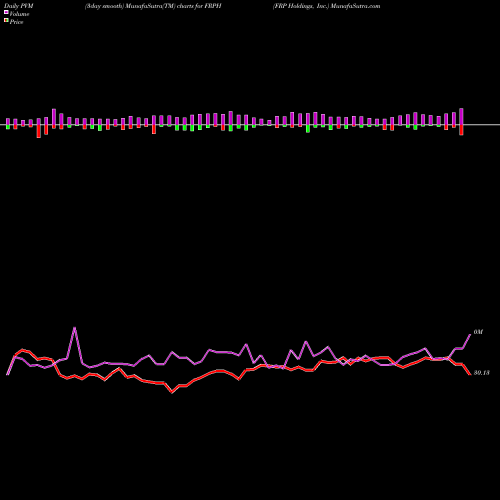 PVM Price Volume Measure charts FRP Holdings, Inc. FRPH share USA Stock Exchange 