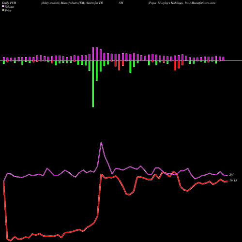 PVM Price Volume Measure charts Papa Murphy's Holdings, Inc. FRSH share USA Stock Exchange 