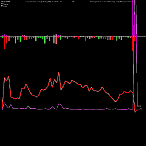 PVM Price Volume Measure charts Foresight Autonomous Holdings Ltd. FRSX share USA Stock Exchange 
