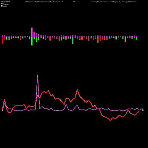 PVM Price Volume Measure charts Foresight Autonomous Holdings Ltd. FRSX share USA Stock Exchange 