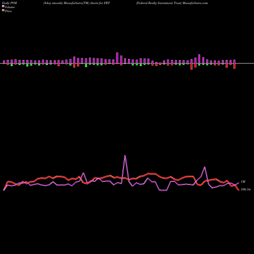 PVM Price Volume Measure charts Federal Realty Investment Trust FRT share USA Stock Exchange 