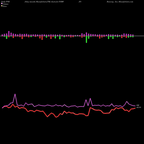 PVM Price Volume Measure charts FS Bancorp, Inc. FSBW share USA Stock Exchange 