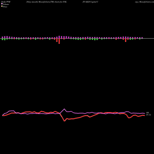 PVM Price Volume Measure charts FS KKR Capital Corp. FSK share USA Stock Exchange 