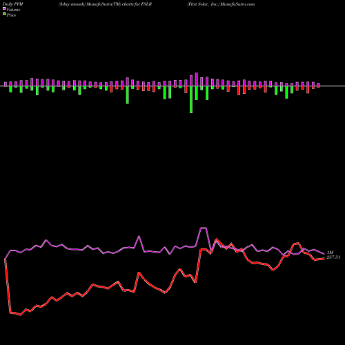 PVM Price Volume Measure charts First Solar, Inc. FSLR share USA Stock Exchange 