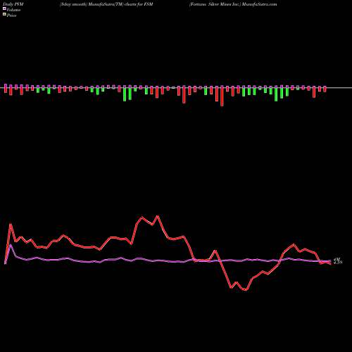 PVM Price Volume Measure charts Fortuna Silver Mines Inc. FSM share USA Stock Exchange 