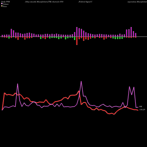 PVM Price Volume Measure charts Federal Signal Corporation FSS share USA Stock Exchange 