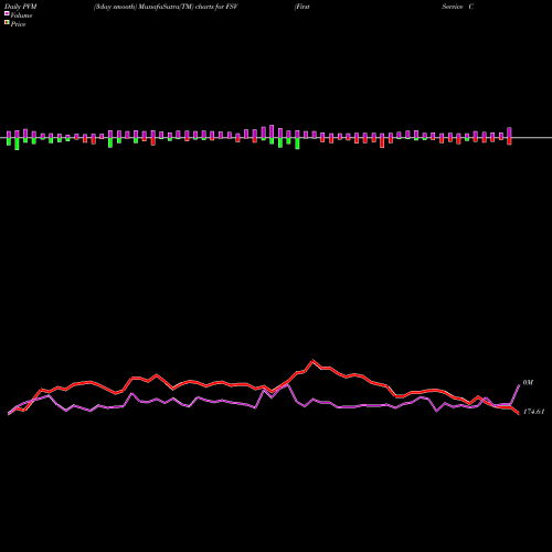 PVM Price Volume Measure charts FirstService Corporation FSV share USA Stock Exchange 