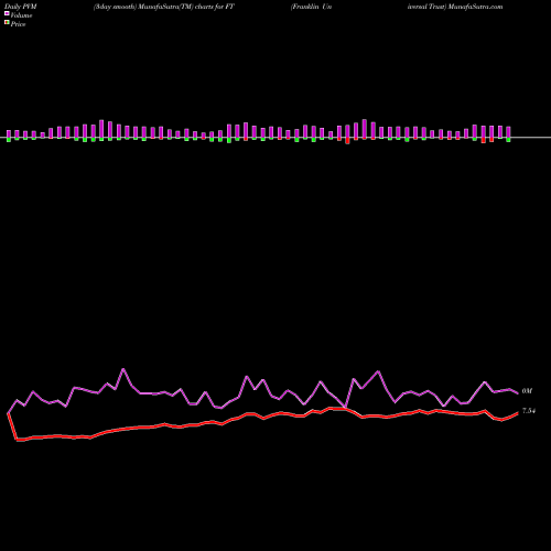 PVM Price Volume Measure charts Franklin Universal Trust FT share USA Stock Exchange 