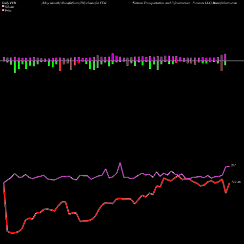 PVM Price Volume Measure charts Fortress Transportation And Infrastructure Investors LLC FTAI share USA Stock Exchange 