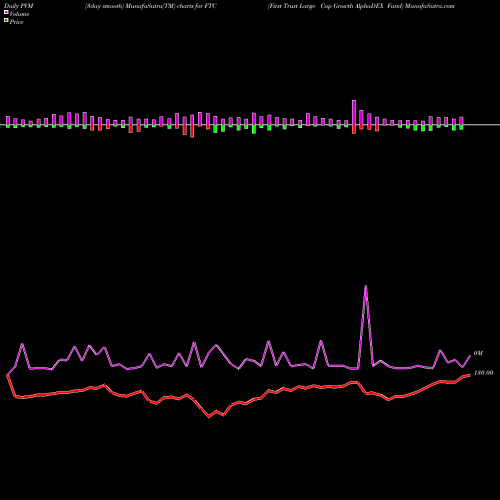 PVM Price Volume Measure charts First Trust Large Cap Growth AlphaDEX Fund FTC share USA Stock Exchange 