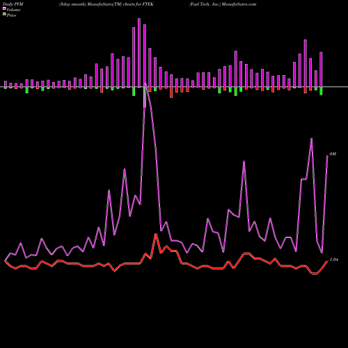 PVM Price Volume Measure charts Fuel Tech, Inc. FTEK share USA Stock Exchange 