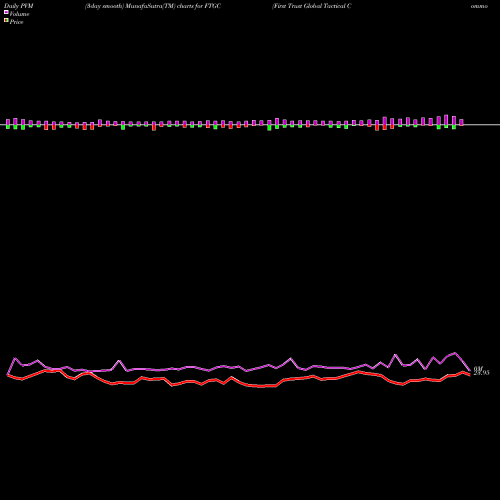 PVM Price Volume Measure charts First Trust Global Tactical Commodity Strategy Fund FTGC share USA Stock Exchange 