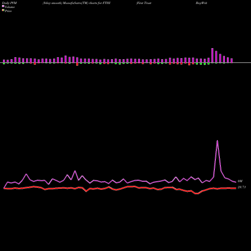 PVM Price Volume Measure charts First Trust BuyWrite Income ETF FTHI share USA Stock Exchange 