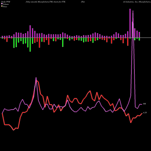 PVM Price Volume Measure charts Flotek Industries, Inc. FTK share USA Stock Exchange 