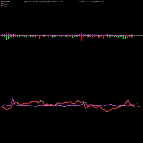 PVM Price Volume Measure charts Fortinet, Inc. FTNT share USA Stock Exchange 
