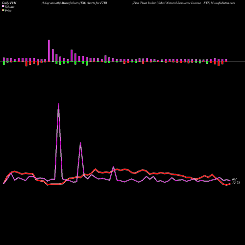 PVM Price Volume Measure charts First Trust Indxx Global Natural Resources Income ETF FTRI share USA Stock Exchange 