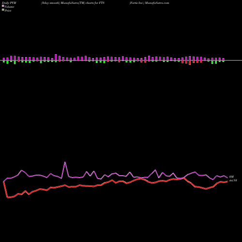 PVM Price Volume Measure charts Fortis Inc. FTS share USA Stock Exchange 