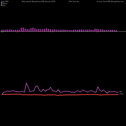 PVM Price Volume Measure charts First Trust Senior Loan Fund ETF FTSL share USA Stock Exchange 