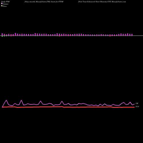 PVM Price Volume Measure charts First Trust Enhanced Short Maturity ETF FTSM share USA Stock Exchange 
