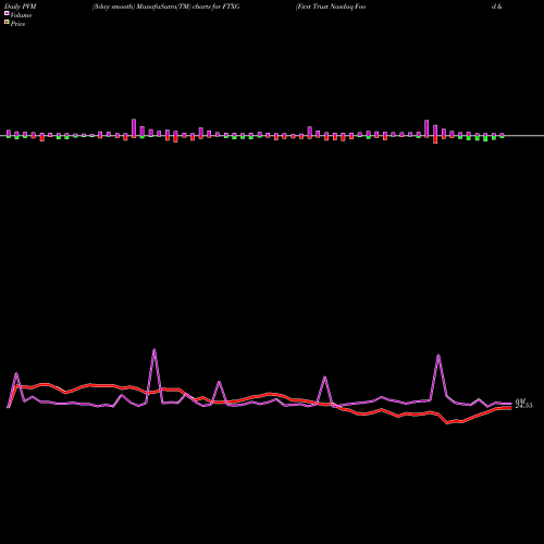 PVM Price Volume Measure charts First Trust Nasdaq Food & Beverage ETF FTXG share USA Stock Exchange 