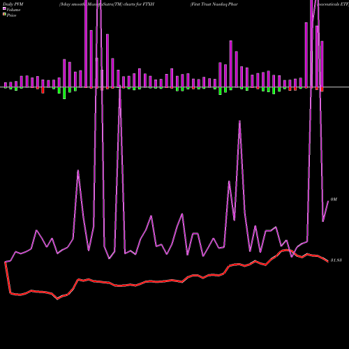 PVM Price Volume Measure charts First Trust Nasdaq Pharmaceuticals ETF FTXH share USA Stock Exchange 