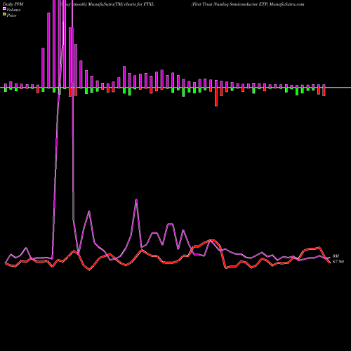 PVM Price Volume Measure charts First Trust Nasdaq Semiconductor ETF FTXL share USA Stock Exchange 