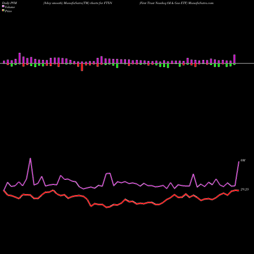 PVM Price Volume Measure charts First Trust Nasdaq Oil & Gas ETF FTXN share USA Stock Exchange 