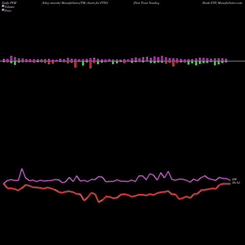PVM Price Volume Measure charts First Trust Nasdaq Bank ETF FTXO share USA Stock Exchange 