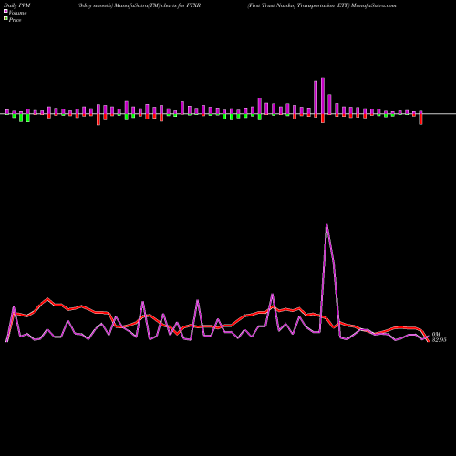 PVM Price Volume Measure charts First Trust Nasdaq Transportation ETF FTXR share USA Stock Exchange 