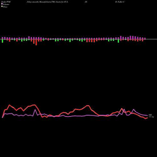 PVM Price Volume Measure charts H. B. Fuller Company FUL share USA Stock Exchange 