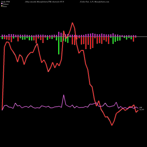 PVM Price Volume Measure charts Cedar Fair, L.P. FUN share USA Stock Exchange 
