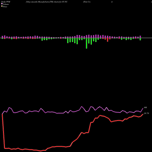 PVM Price Volume Measure charts First United Corporation FUNC share USA Stock Exchange 