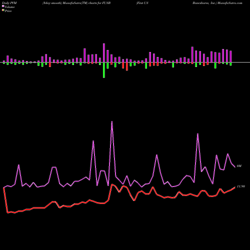 PVM Price Volume Measure charts First US Bancshares, Inc. FUSB share USA Stock Exchange 