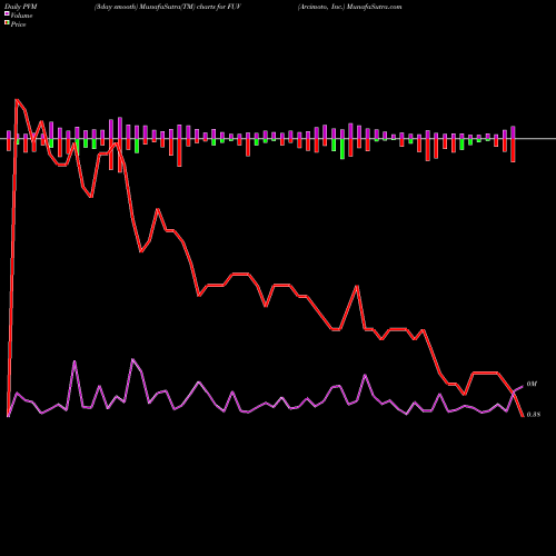 PVM Price Volume Measure charts Arcimoto, Inc. FUV share USA Stock Exchange 