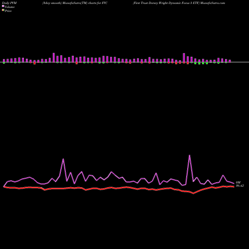 PVM Price Volume Measure charts First Trust Dorsey Wright Dynamic Focus 5 ETF FVC share USA Stock Exchange 