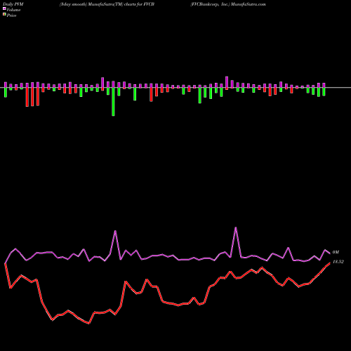 PVM Price Volume Measure charts FVCBankcorp, Inc. FVCB share USA Stock Exchange 