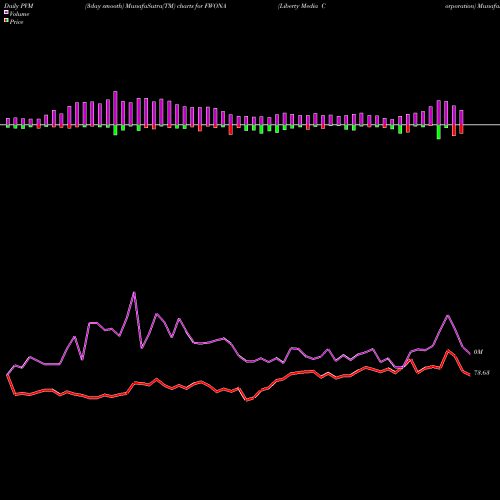 PVM Price Volume Measure charts Liberty Media Corporation FWONA share USA Stock Exchange 