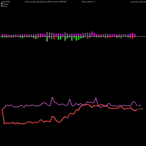 PVM Price Volume Measure charts Liberty Media Corporation FWONK share USA Stock Exchange 