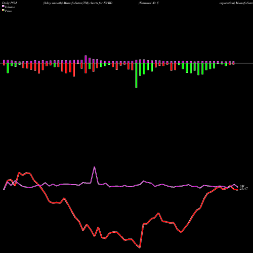 PVM Price Volume Measure charts Forward Air Corporation FWRD share USA Stock Exchange 