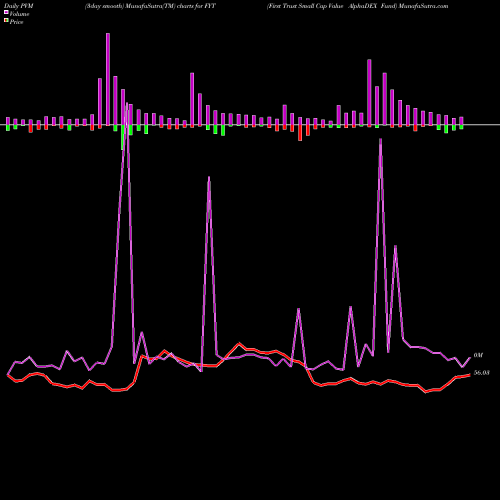 PVM Price Volume Measure charts First Trust Small Cap Value AlphaDEX Fund FYT share USA Stock Exchange 