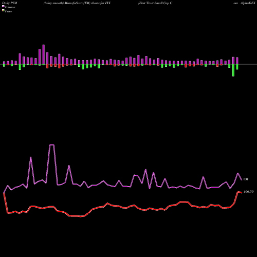 PVM Price Volume Measure charts First Trust Small Cap Core AlphaDEX Fund FYX share USA Stock Exchange 